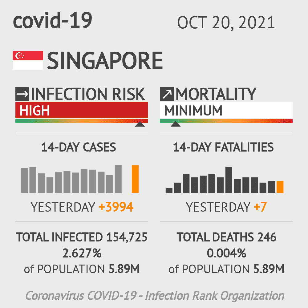 Singapore Coronavirus Covid-19 Risk of Infection on October 20, 2021