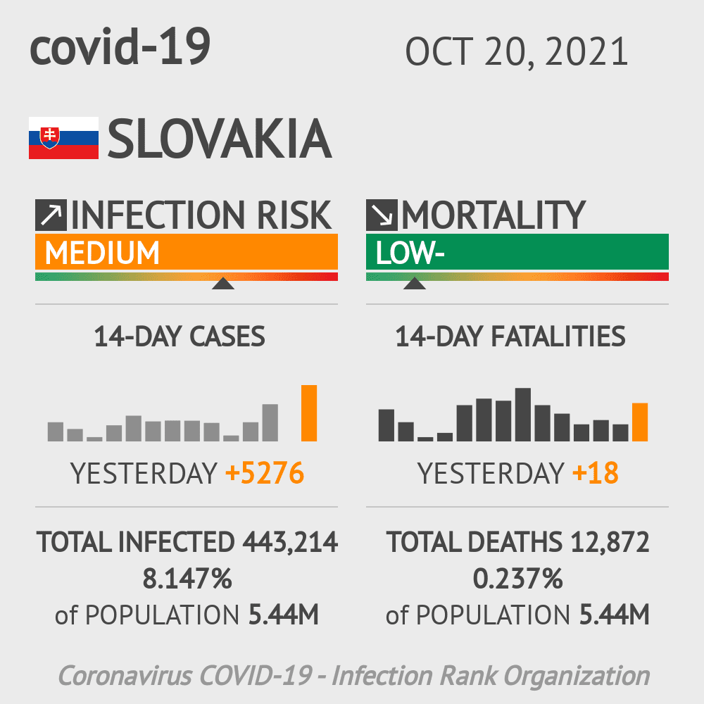 Slovakia Coronavirus Covid-19 Risk of Infection on October 20, 2021