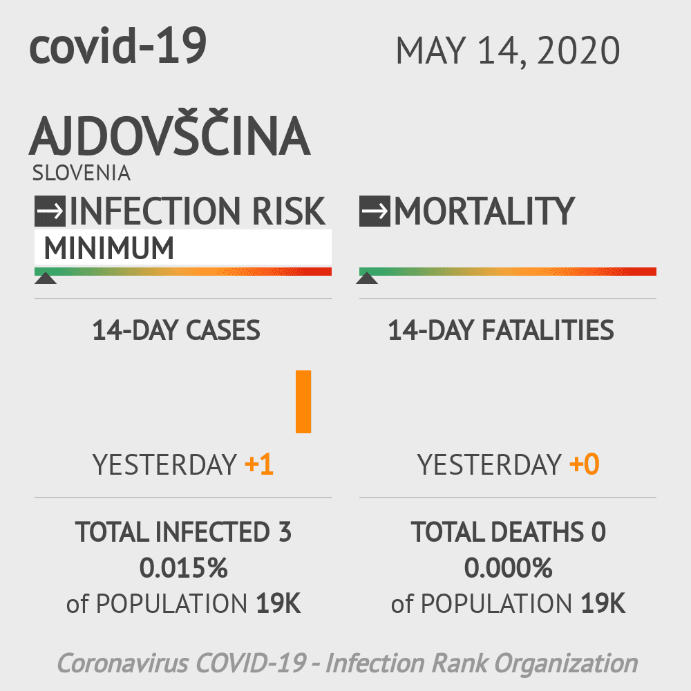 Ajdovščina Coronavirus Covid-19 Risk of Infection on May 14, 2020