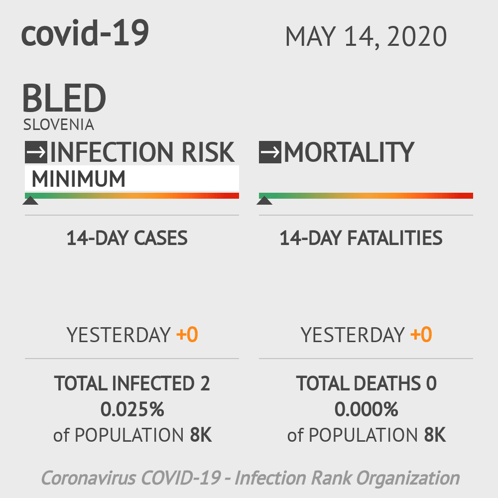 Bled Coronavirus Covid-19 Risk of Infection on May 14, 2020