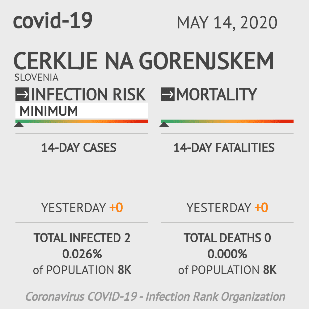 Cerklje na Gorenjskem Coronavirus Covid-19 Risk of Infection on May 14, 2020