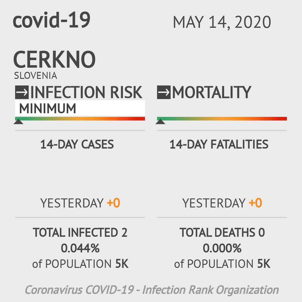 Cerkno Coronavirus Covid-19 Risk of Infection on May 14, 2020