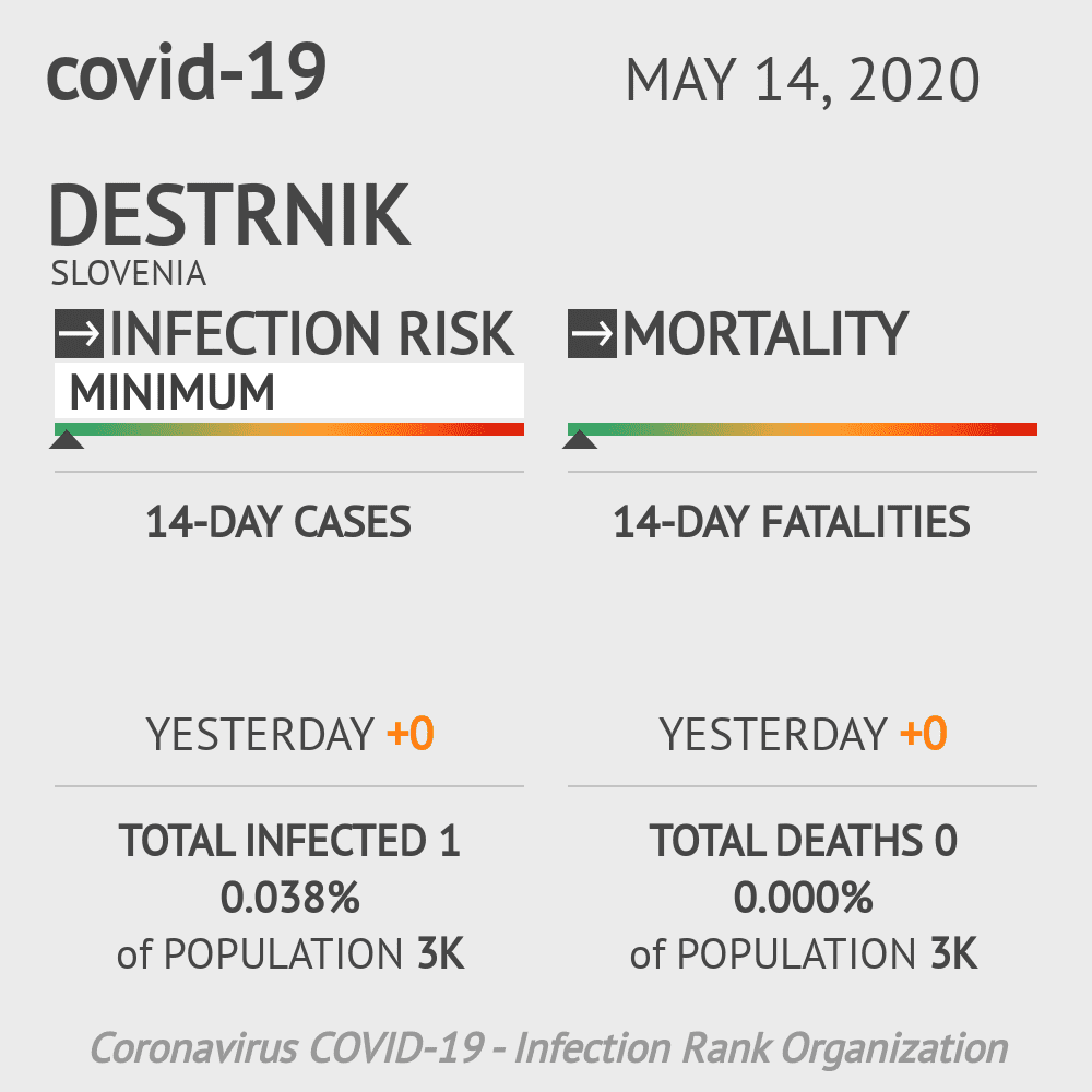 Destrnik Coronavirus Covid-19 Risk of Infection on May 14, 2020
