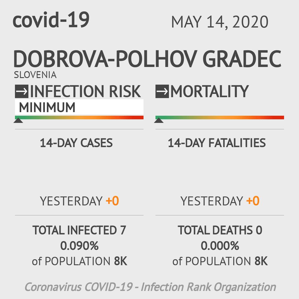 Dobrova-Polhov Gradec Coronavirus Covid-19 Risk of Infection on May 14, 2020