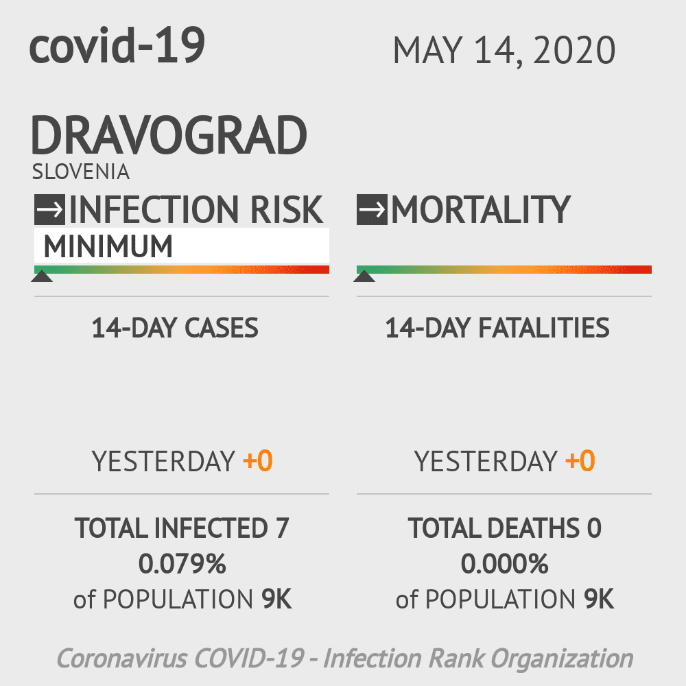 Dravograd Coronavirus Covid-19 Risk of Infection on May 14, 2020