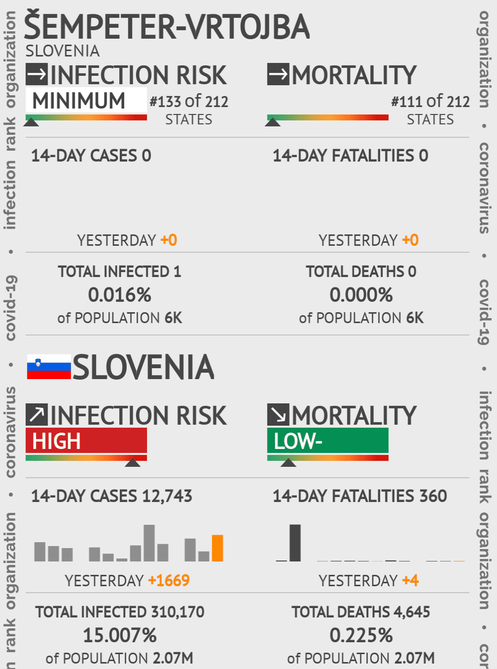 Šempeter-Vrtojba Coronavirus Covid-19 Risk of Infection on May 14, 2020