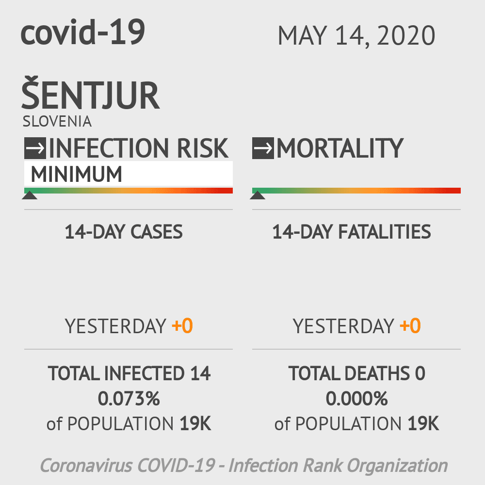 Šentjur Coronavirus Covid-19 Risk of Infection on May 14, 2020