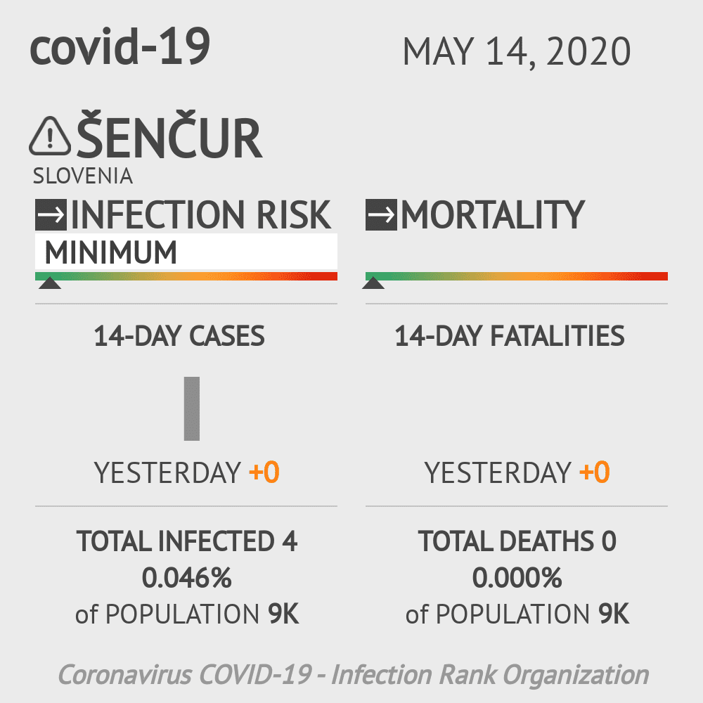 Šenčur Coronavirus Covid-19 Risk of Infection on May 14, 2020