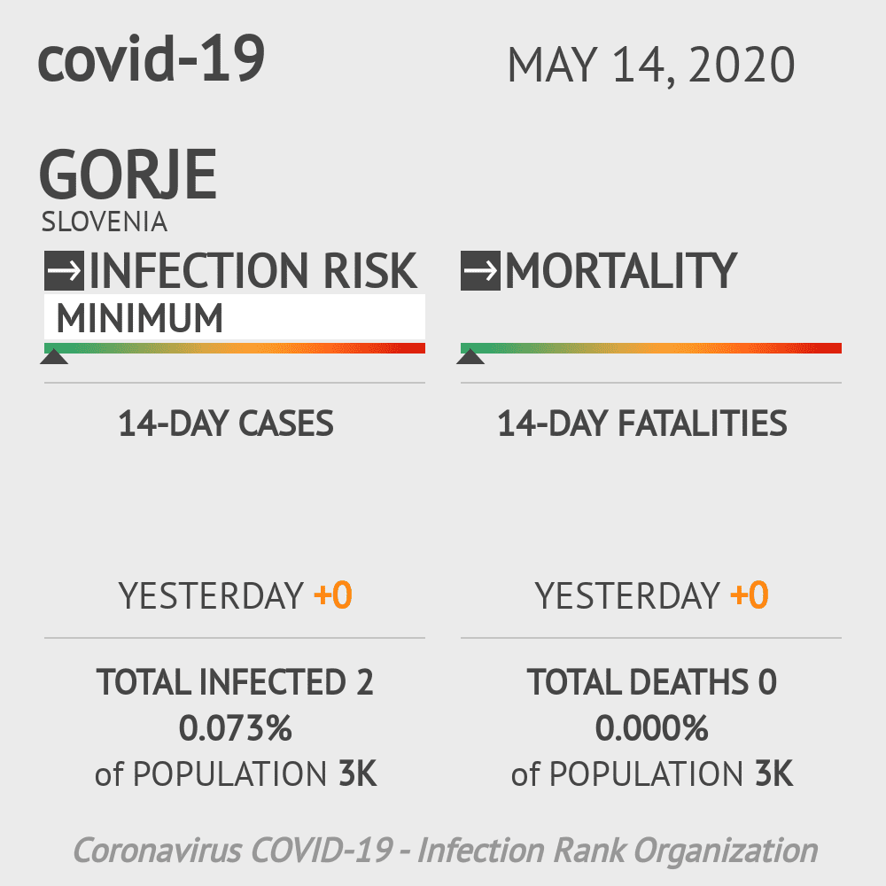 Gorje Coronavirus Covid-19 Risk of Infection on May 14, 2020
