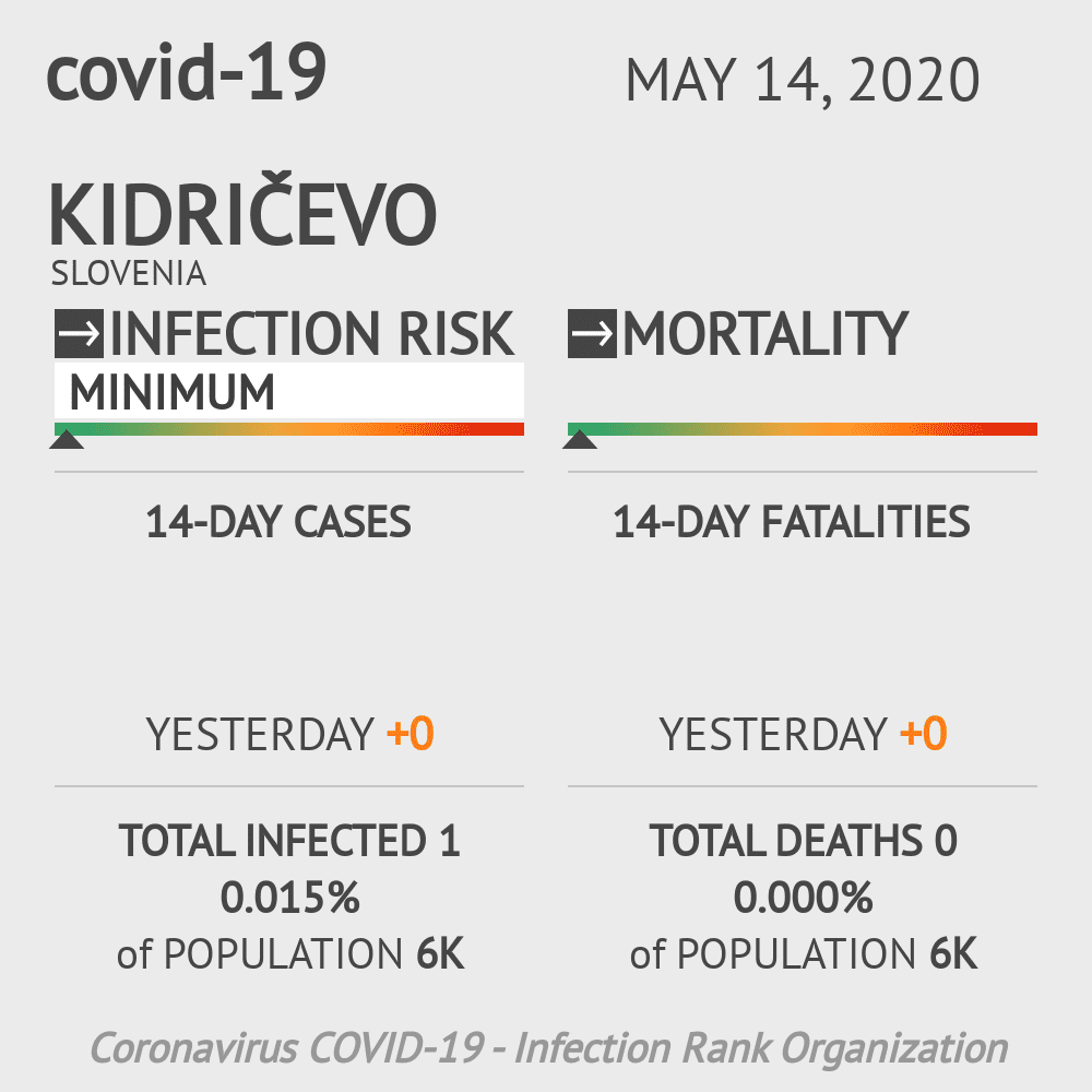 Kidričevo Coronavirus Covid-19 Risk of Infection on May 14, 2020