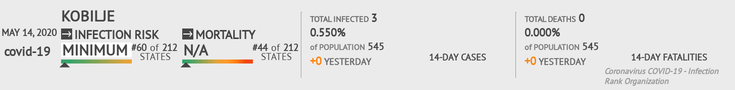 Kobilje Coronavirus Covid-19 Risk of Infection on May 14, 2020