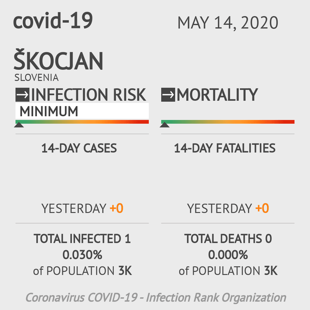Škocjan Coronavirus Covid-19 Risk of Infection on May 14, 2020