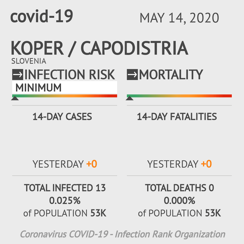 Koper / Capodistria Coronavirus Covid-19 Risk of Infection on May 14, 2020