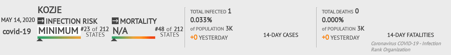 Kozje Coronavirus Covid-19 Risk of Infection on May 14, 2020