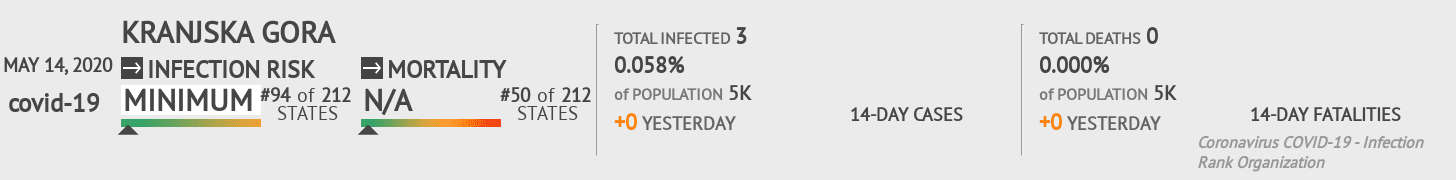 Kranjska Gora Coronavirus Covid-19 Risk of Infection on May 14, 2020