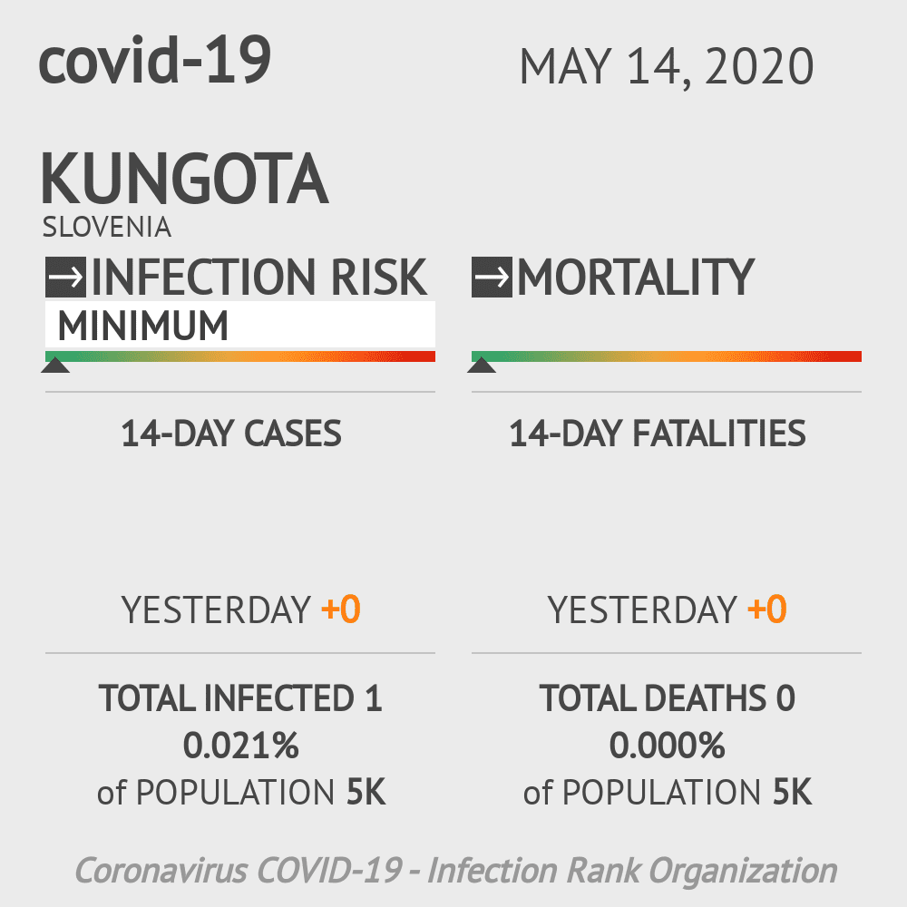 Kungota Coronavirus Covid-19 Risk of Infection on May 14, 2020
