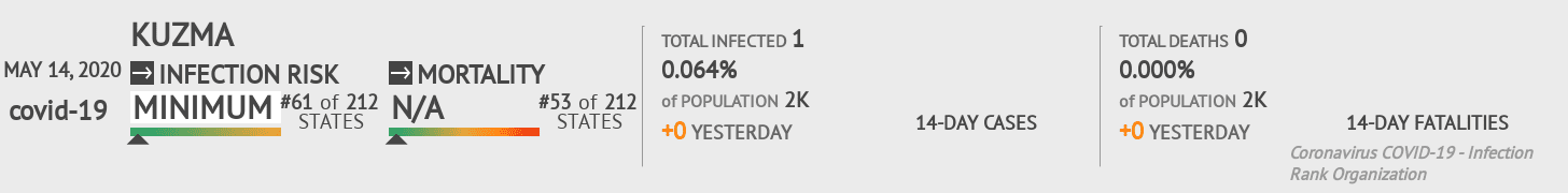 Kuzma Coronavirus Covid-19 Risk of Infection on May 14, 2020