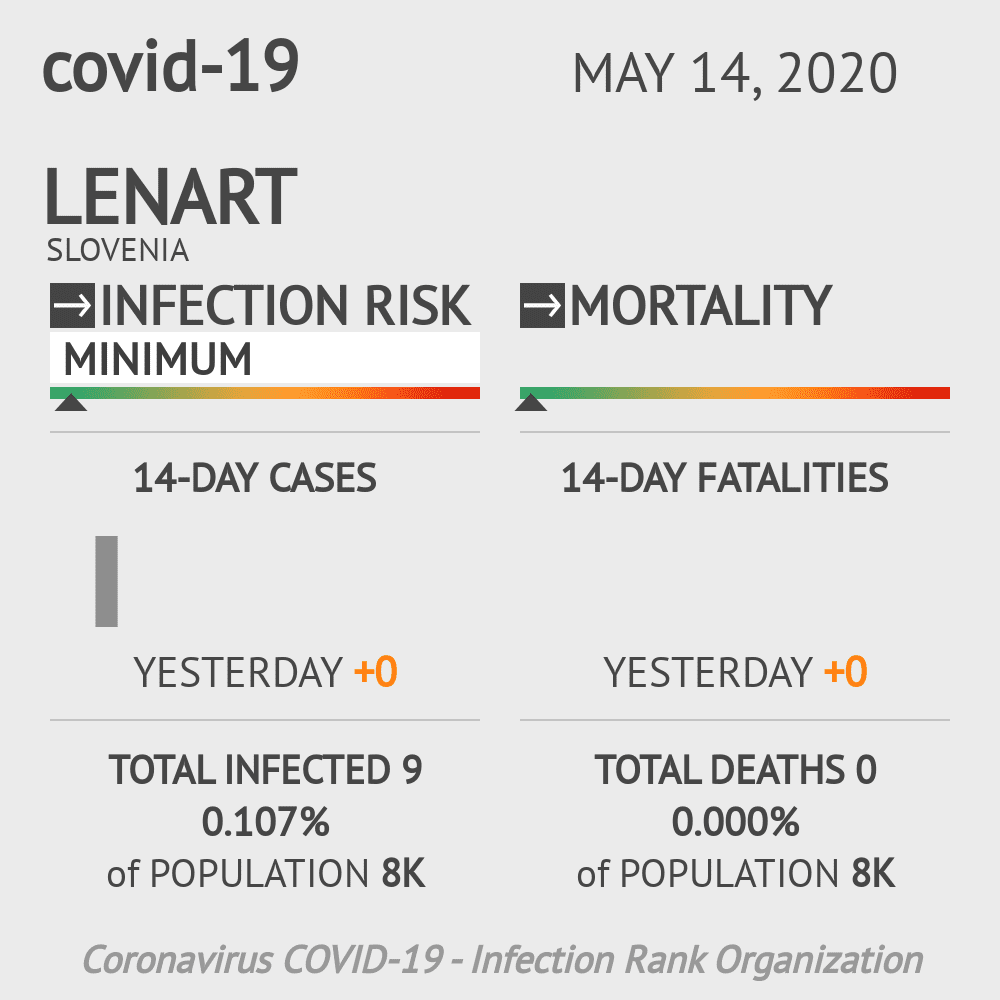 Lenart Coronavirus Covid-19 Risk of Infection on May 14, 2020