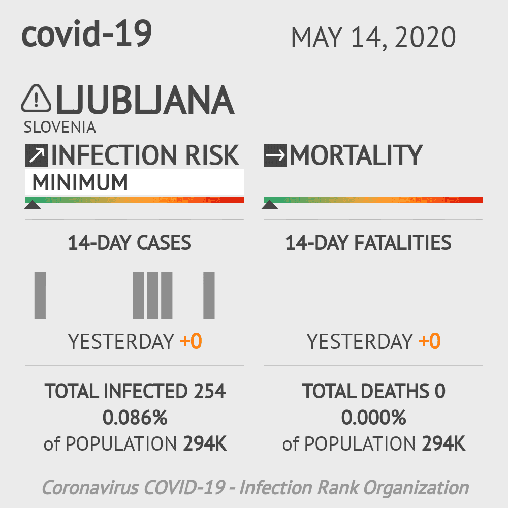 Ljubljana Coronavirus Covid-19 Risk of Infection on May 14, 2020