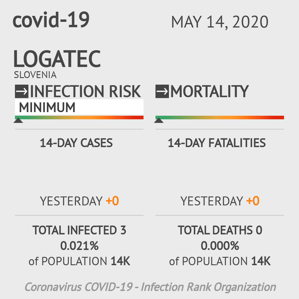 Logatec Coronavirus Covid-19 Risk of Infection on May 14, 2020