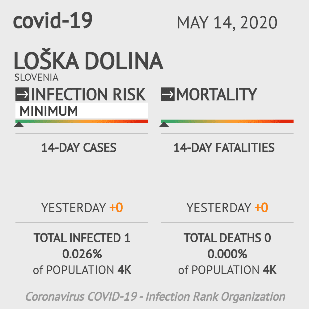 Loška Dolina Coronavirus Covid-19 Risk of Infection on May 14, 2020