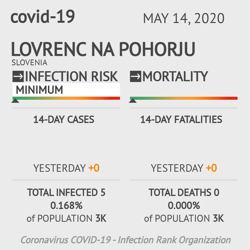 Lovrenc na Pohorju Coronavirus Covid-19 Risk of Infection on May 14, 2020