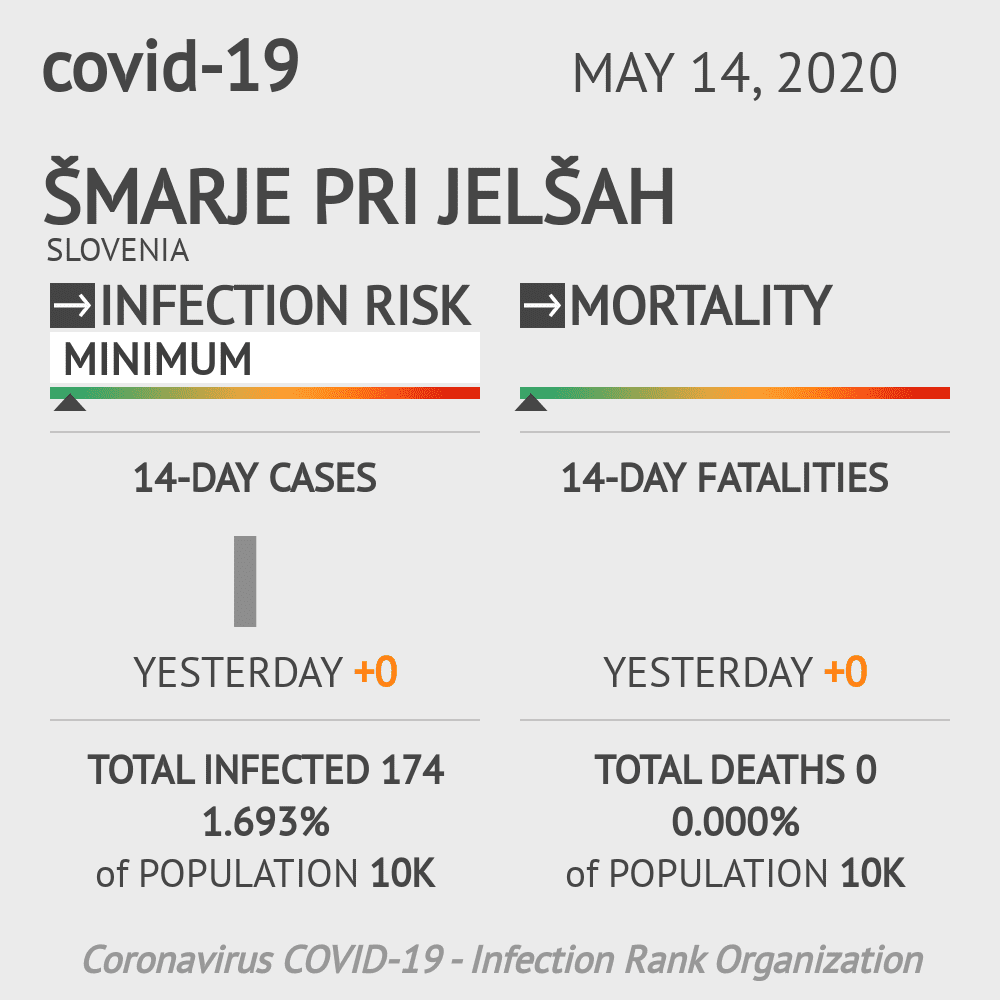 Šmarje pri Jelšah Coronavirus Covid-19 Risk of Infection on May 14, 2020
