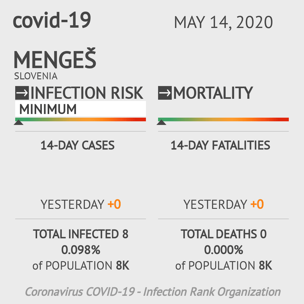 Mengeš Coronavirus Covid-19 Risk of Infection on May 14, 2020