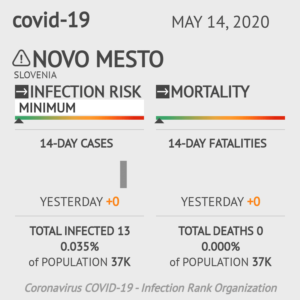 Novo mesto Coronavirus Covid-19 Risk of Infection on May 14, 2020