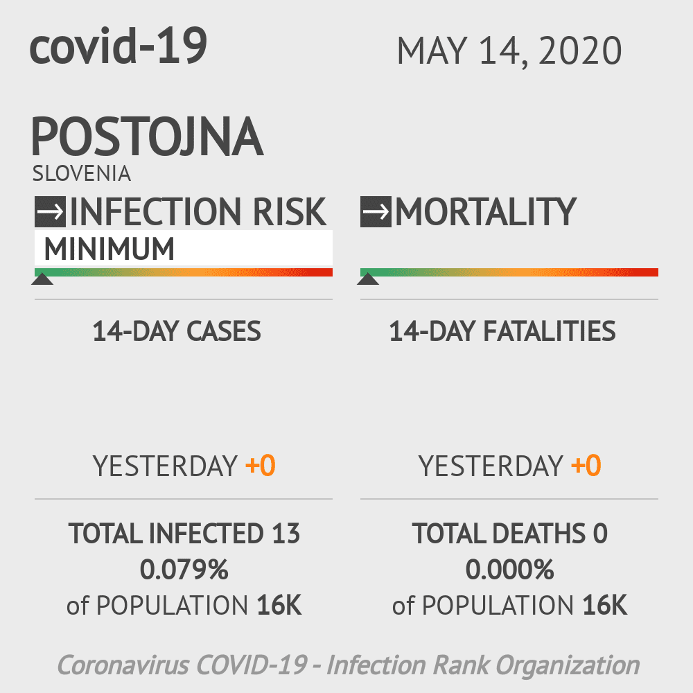 Postojna Coronavirus Covid-19 Risk of Infection on May 14, 2020