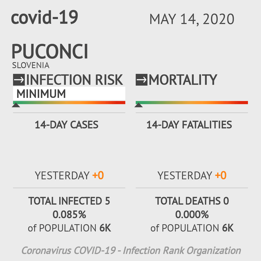 Puconci Coronavirus Covid-19 Risk of Infection on May 14, 2020