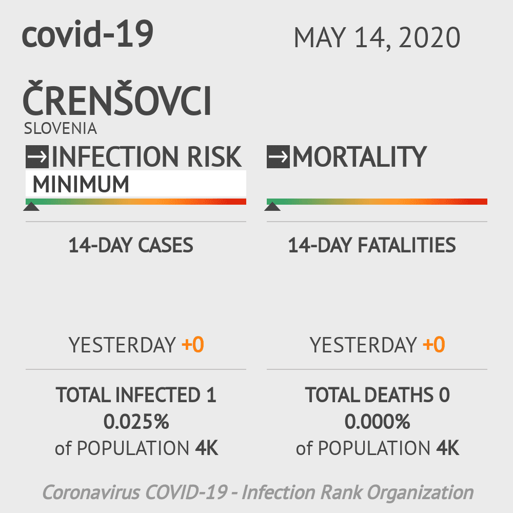 Črenšovci Coronavirus Covid-19 Risk of Infection on May 14, 2020