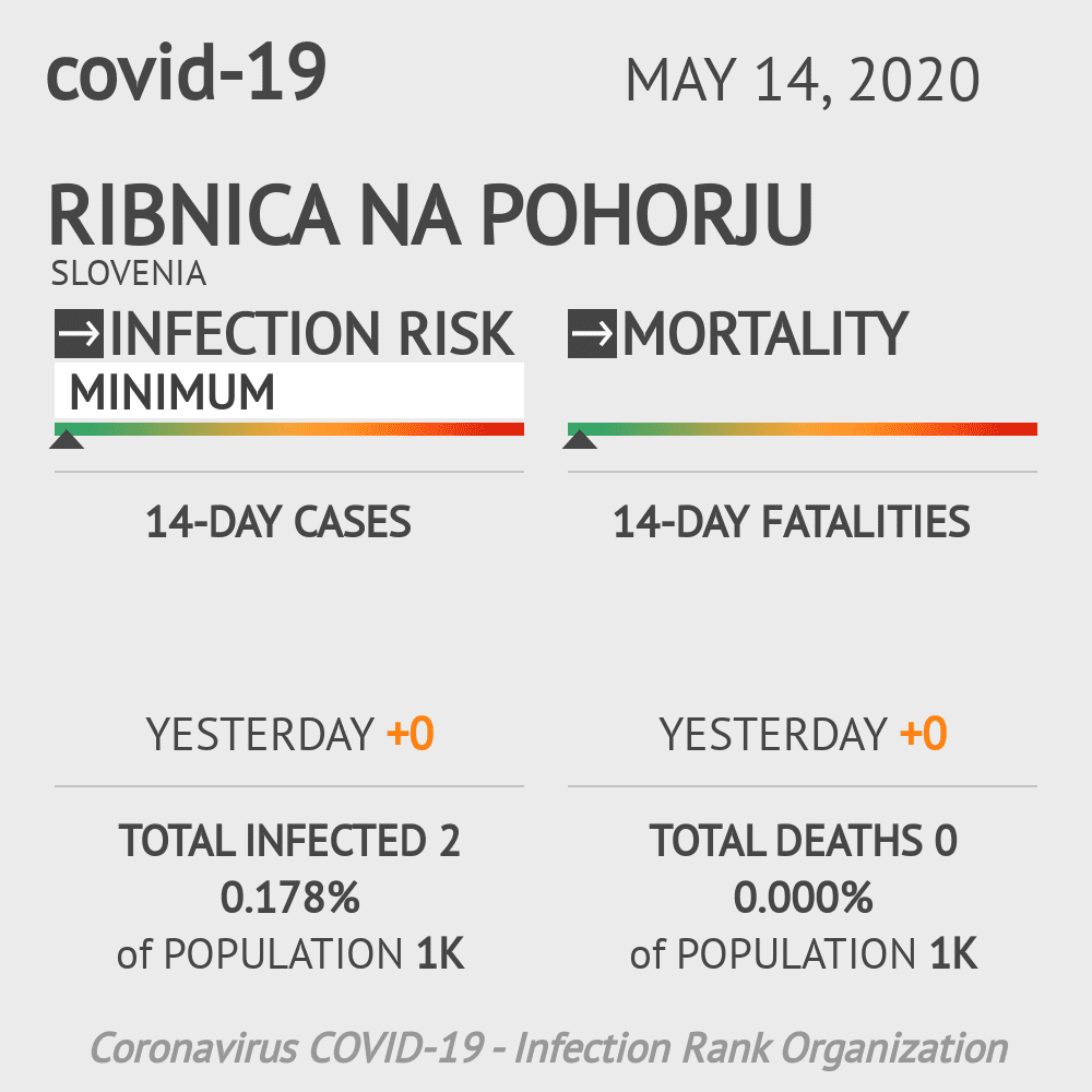 Ribnica na Pohorju Coronavirus Covid-19 Risk of Infection on May 14, 2020