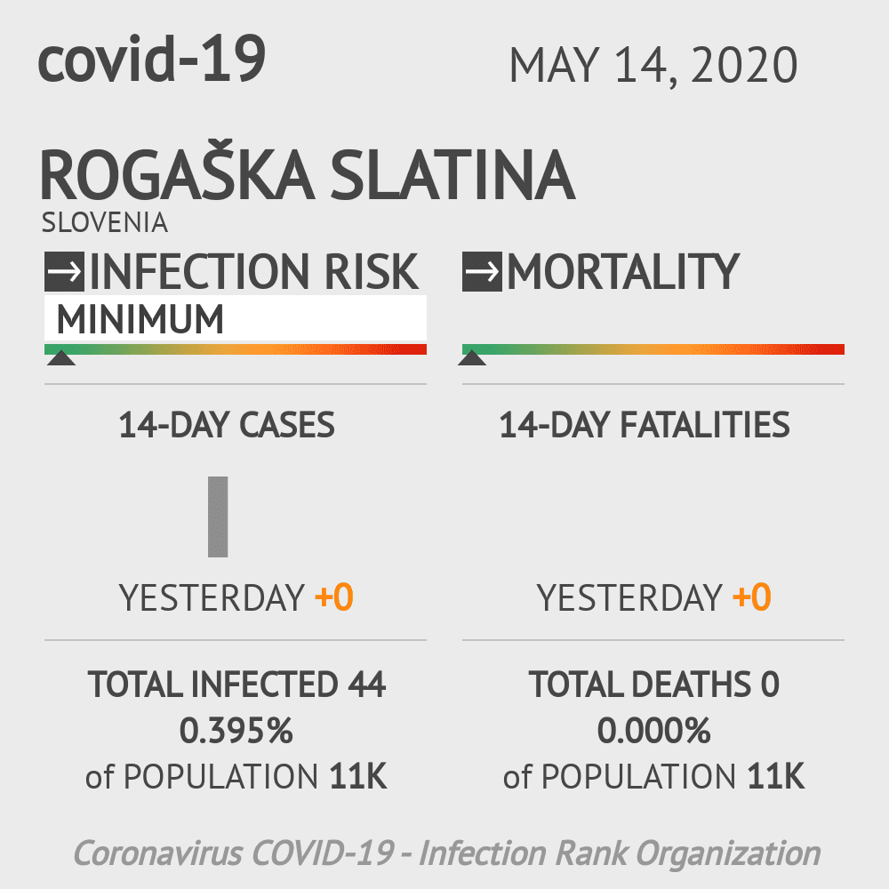 Rogaška Slatina Coronavirus Covid-19 Risk of Infection on May 14, 2020