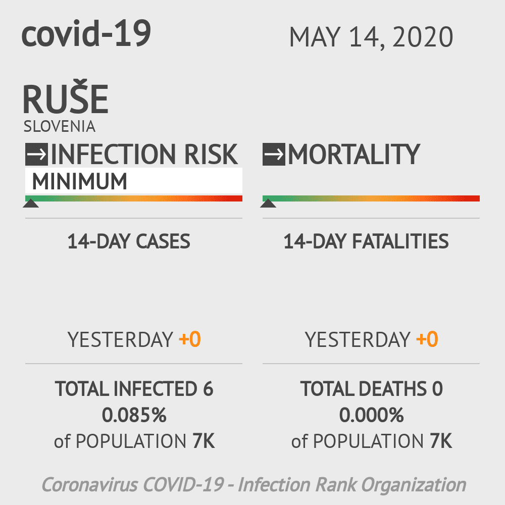 Ruše Coronavirus Covid-19 Risk of Infection on May 14, 2020