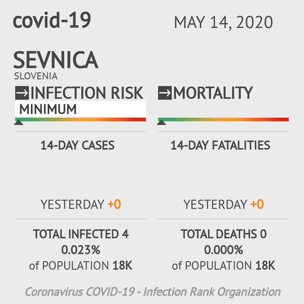 Sevnica Coronavirus Covid-19 Risk of Infection on May 14, 2020