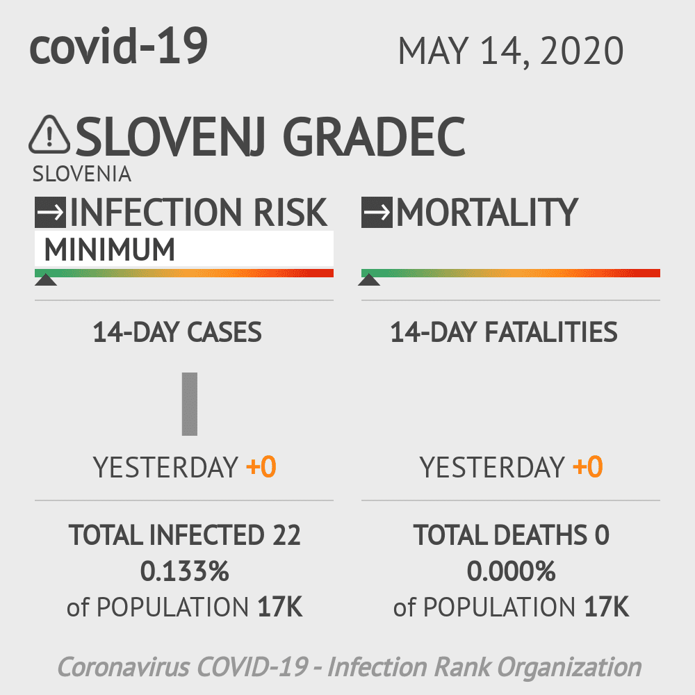 Slovenj Gradec Coronavirus Covid-19 Risk of Infection on May 14, 2020