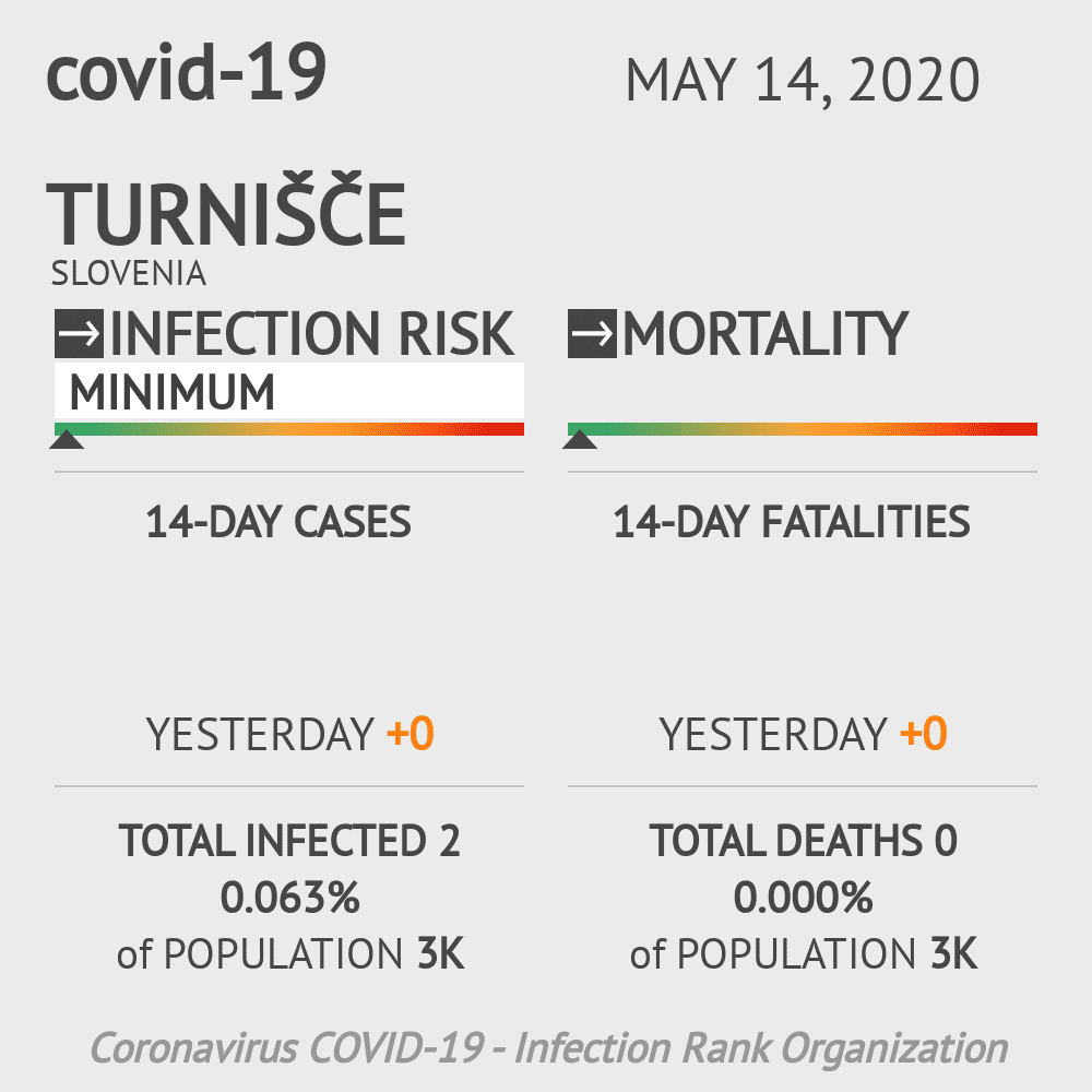 Turnišče Coronavirus Covid-19 Risk of Infection on May 14, 2020