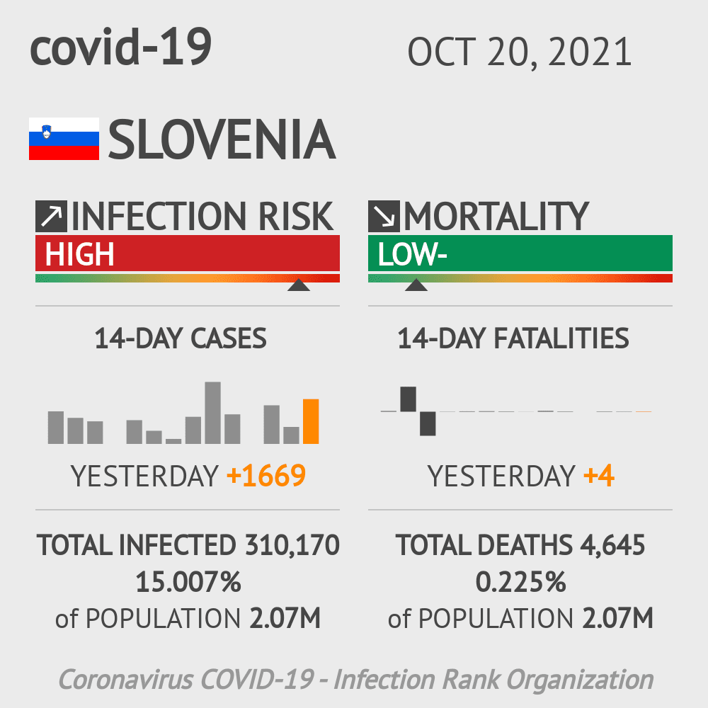 Slovenia Coronavirus Covid-19 Risk of Infection Update for 212 Regions on May 14, 2020