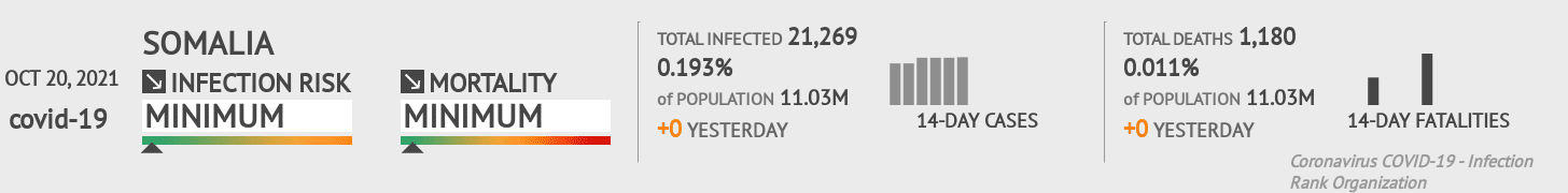 Somalia Coronavirus Covid-19 Risk of Infection on October 20, 2021