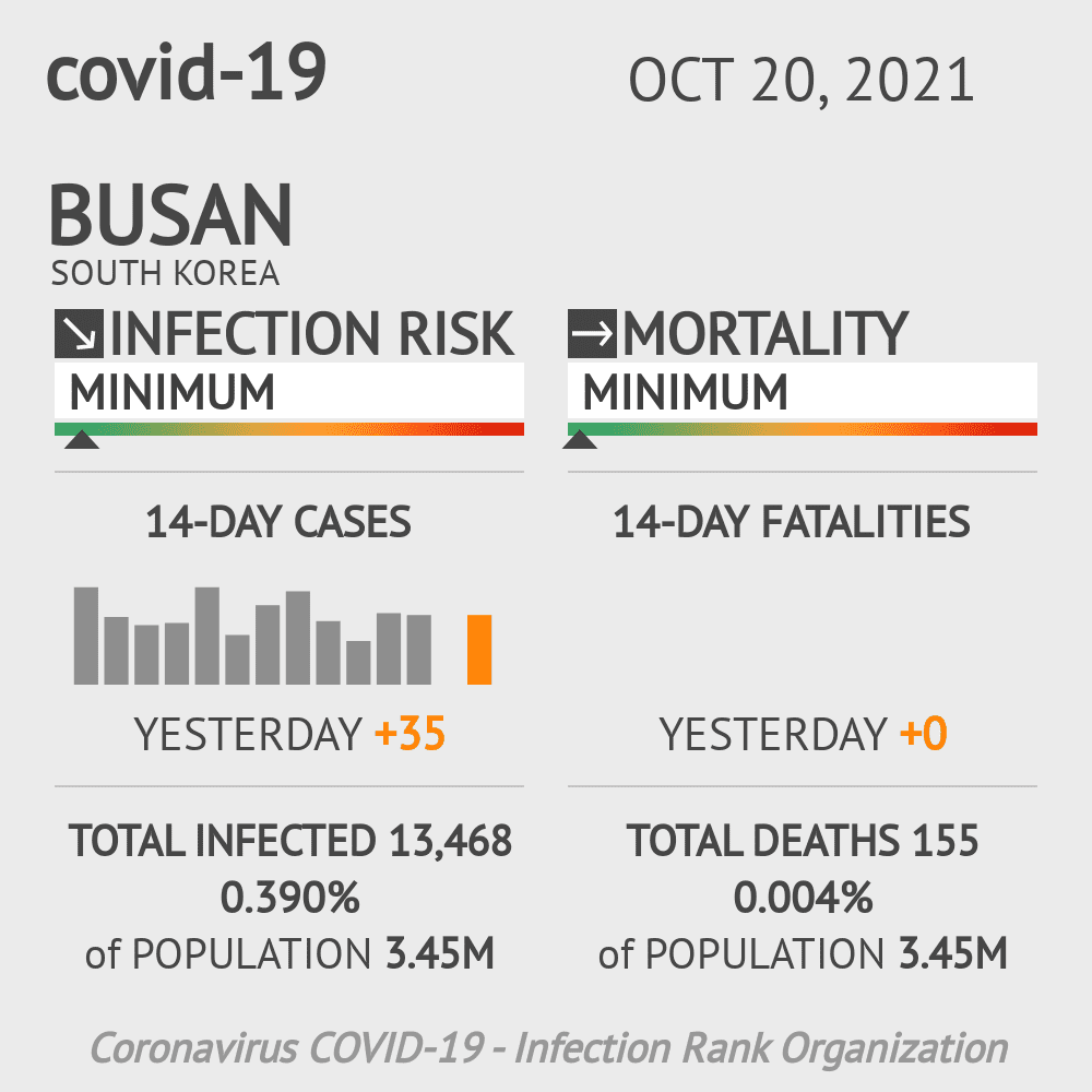 Busan Coronavirus Covid-19 Risk of Infection on October 20, 2021