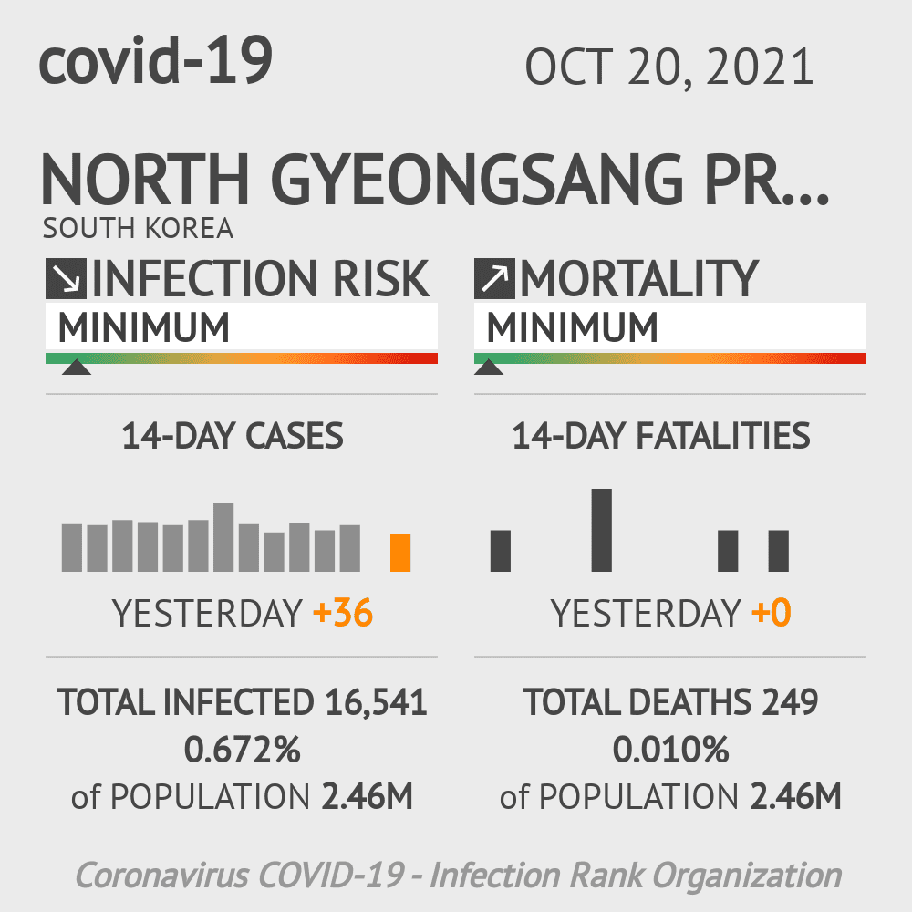 Daegu Coronavirus Covid-19 Risk of Infection on October 20, 2021