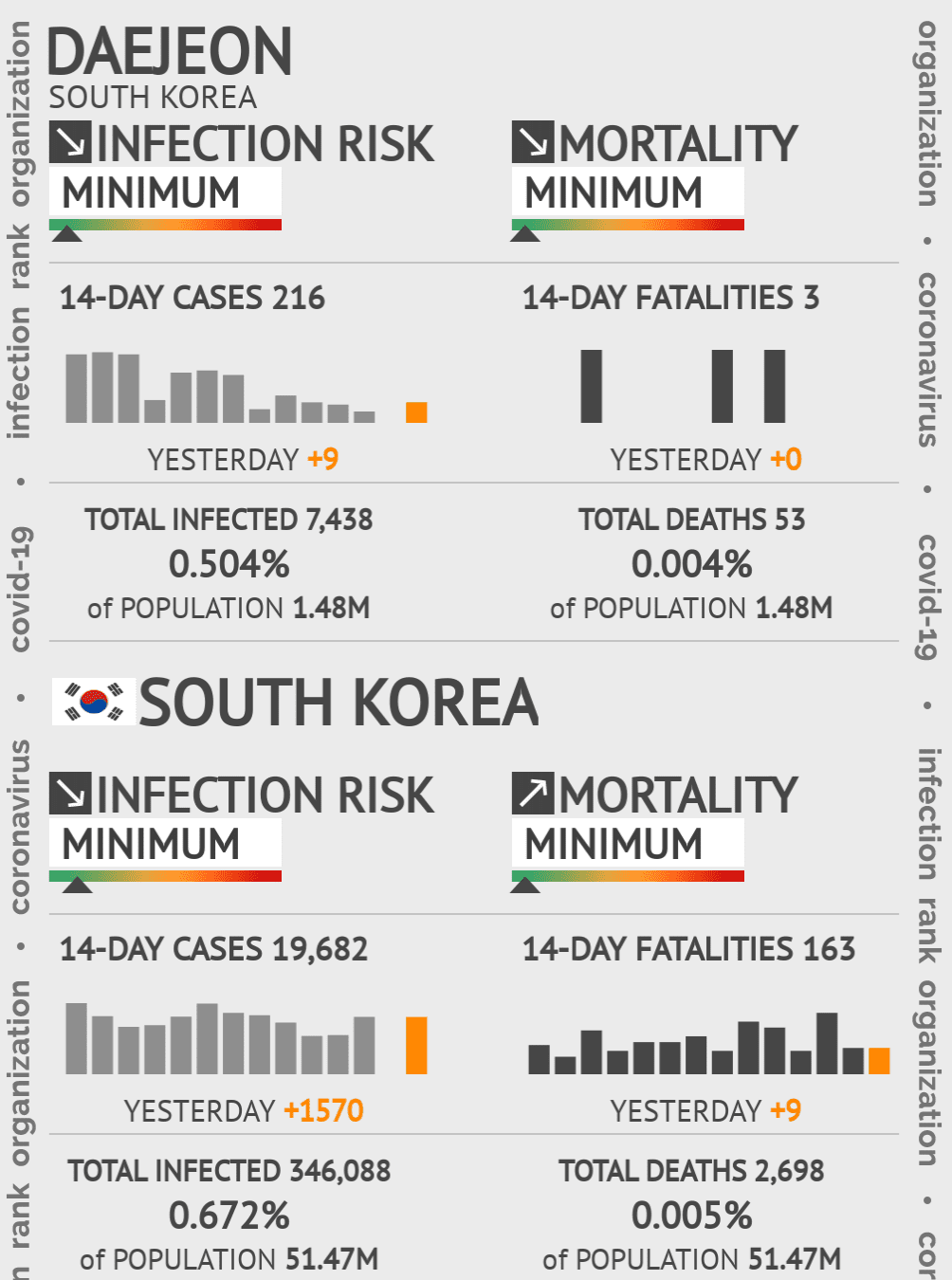 Daejeon Coronavirus Covid-19 Risk of Infection on October 20, 2021