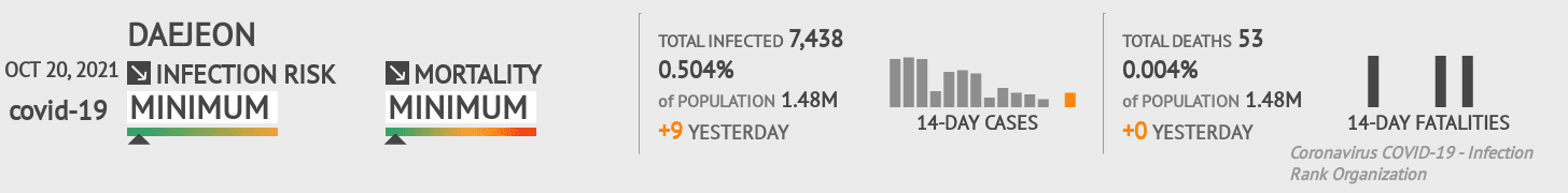 Daejeon Coronavirus Covid-19 Risk of Infection on October 20, 2021