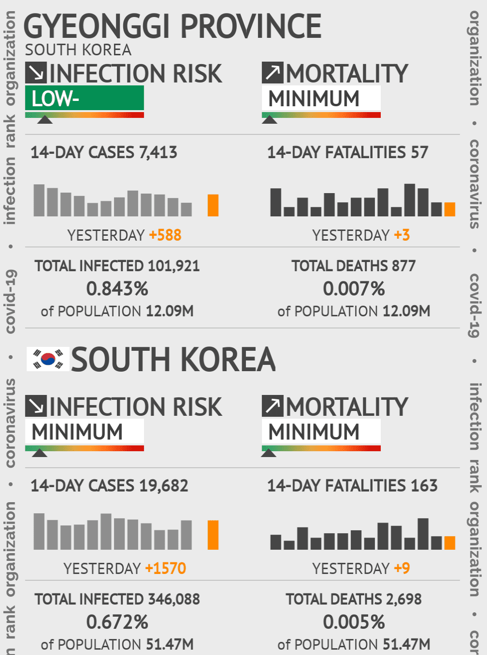 Gyeonggi Coronavirus Covid-19 Risk of Infection on October 20, 2021