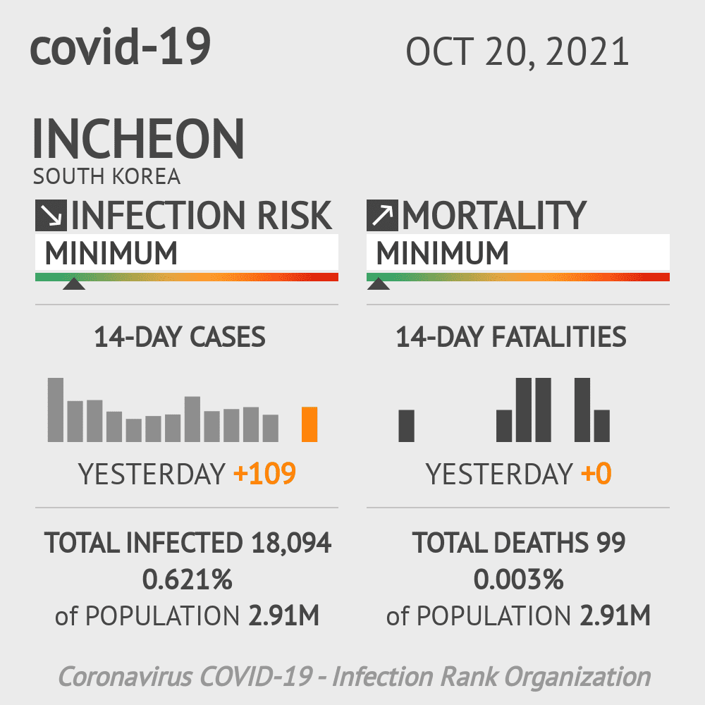 Incheon Coronavirus Covid-19 Risk of Infection on October 20, 2021