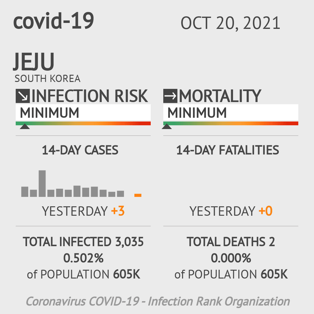 Jeju Coronavirus Covid-19 Risk of Infection on October 20, 2021