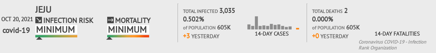 Jeju Coronavirus Covid-19 Risk of Infection on October 20, 2021