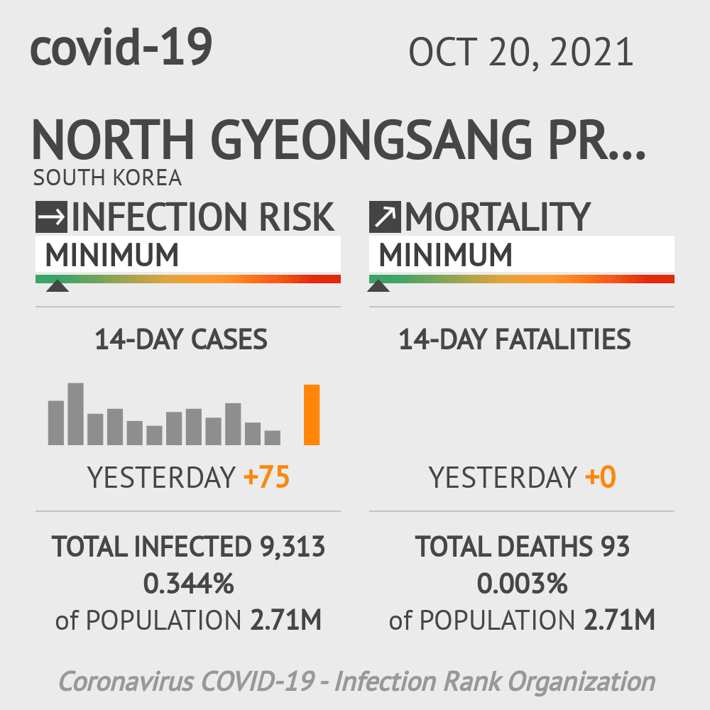 North Gyeongsang Coronavirus Covid-19 Risk of Infection on October 20, 2021