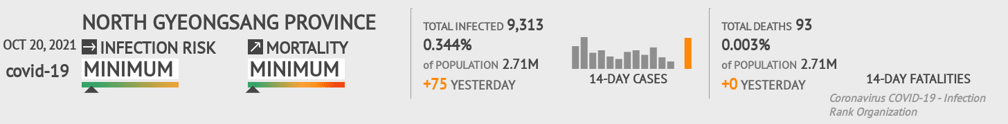 North Gyeongsang Coronavirus Covid-19 Risk of Infection on October 20, 2021